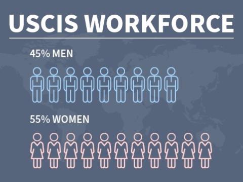 USCIS Workforce Chart  - 45% Men and 55% Women