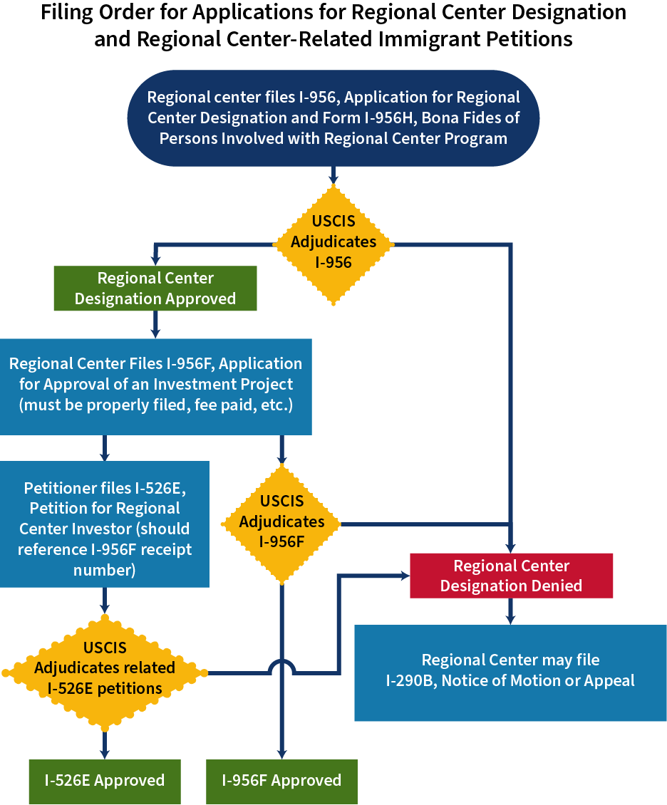 Filing Order for Applications for Regional Center Designation and Regional Center-Related Immigrant Petitions