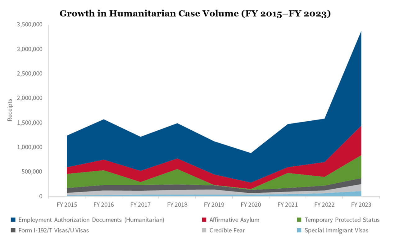 Chart of the growth of Humanitarian Cases