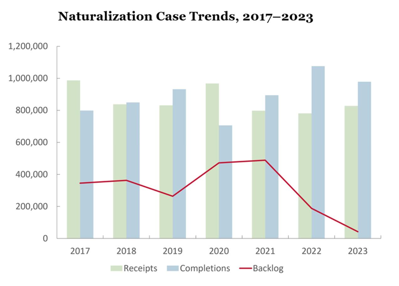 美国公民及移民服务局在2023财年完成了前所未有的1000万移民案件，十多年来首次减少了积压案件