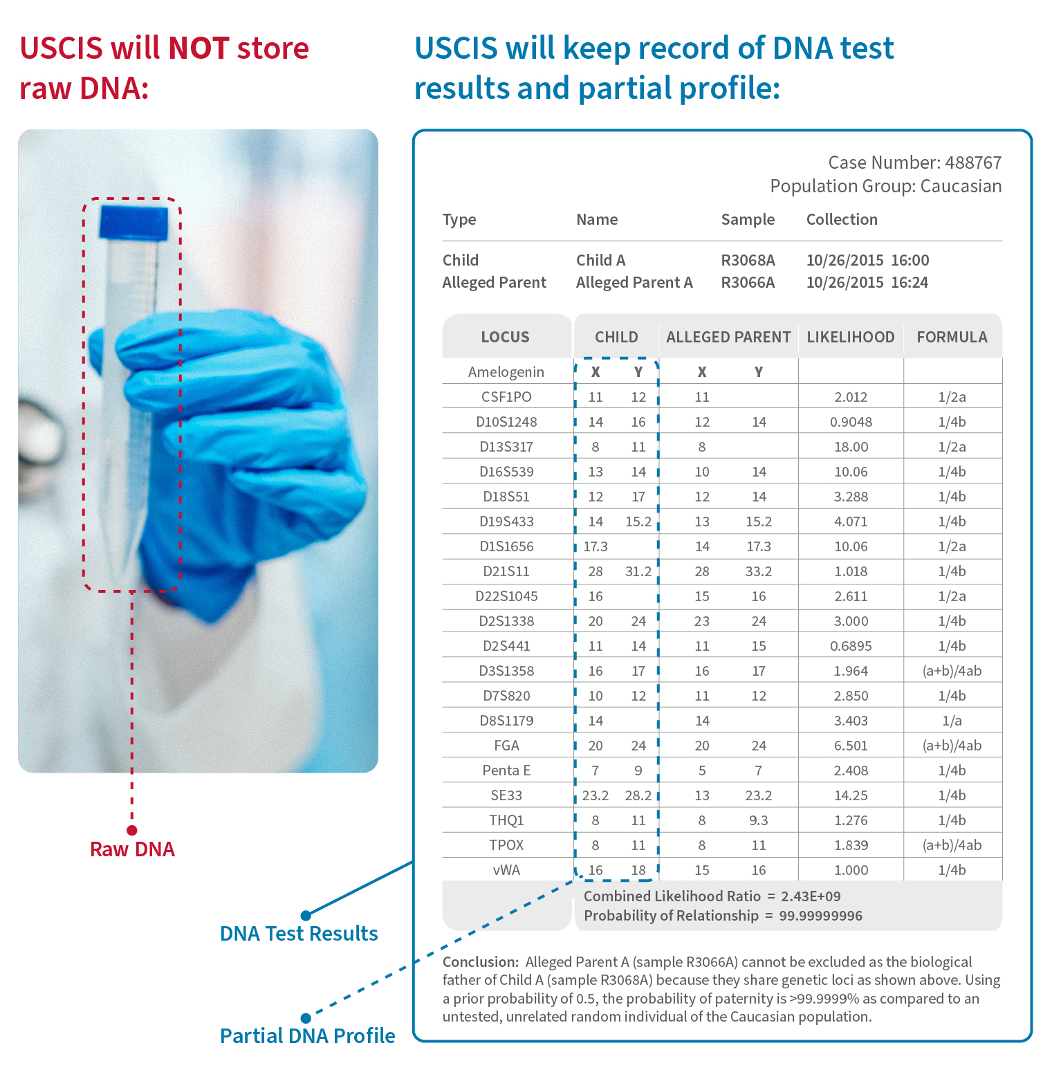 Biometric Data DNA
