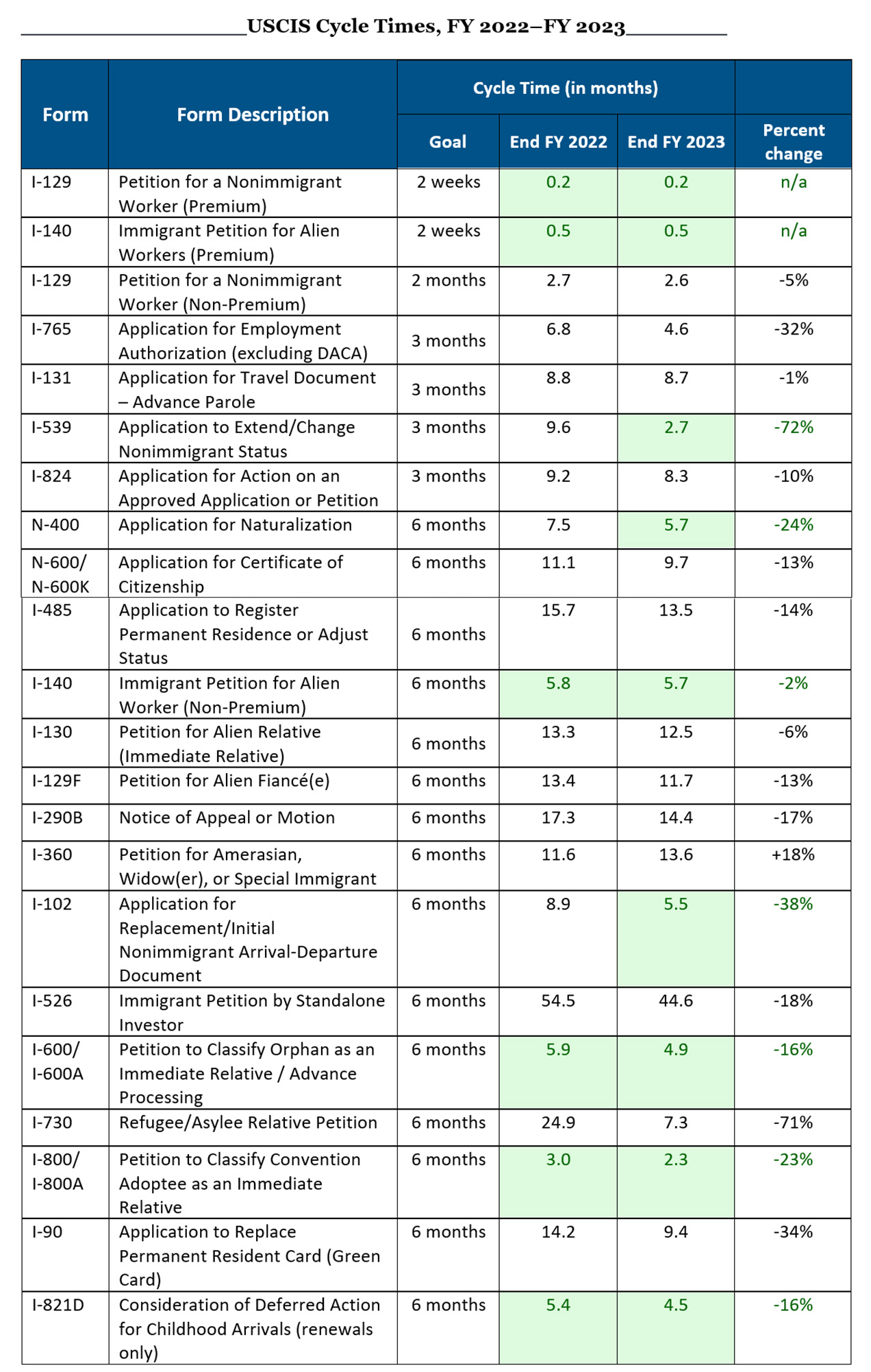 Chart of form cycle times