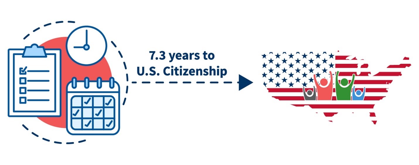 The median years spent as an LPR for all citizens naturalized in FY 2021 was 7.3 years.