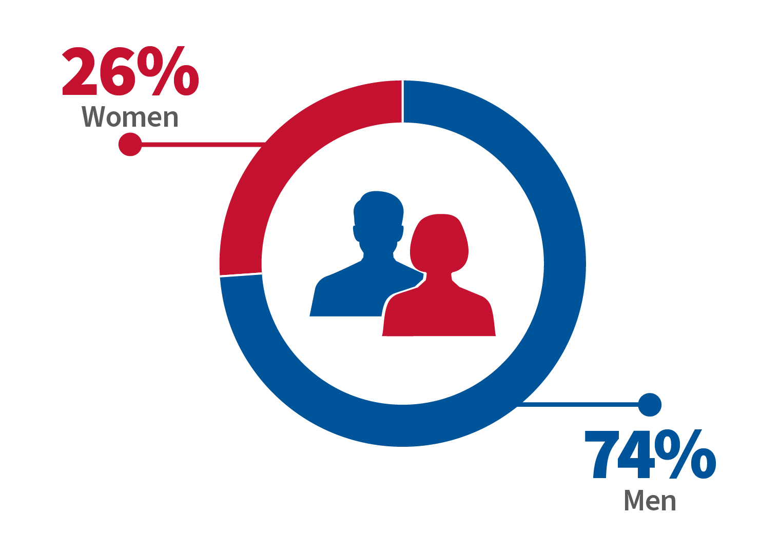 Graphic showing gender by percentage, 26 for women and 74 for men