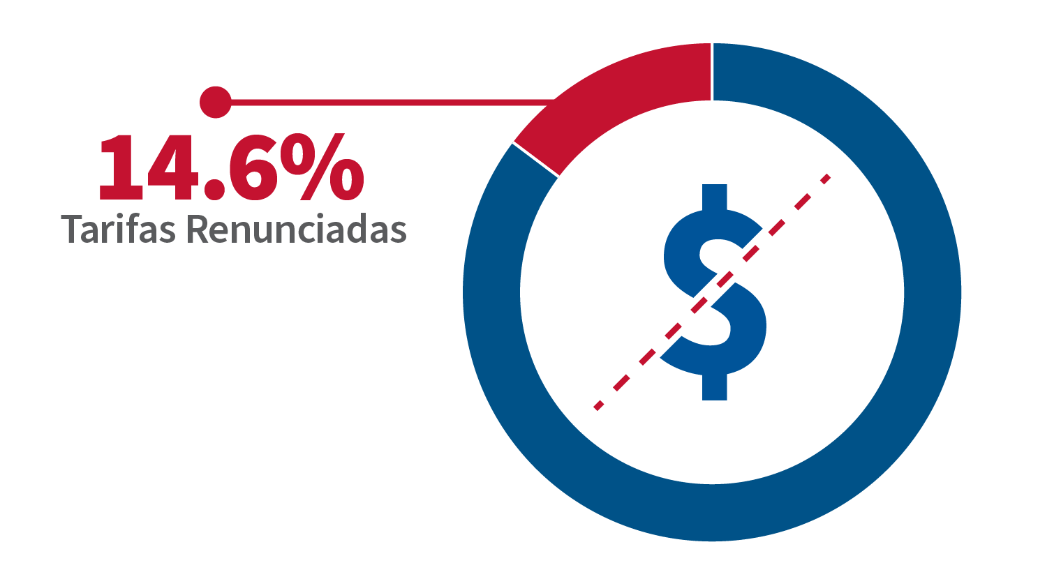 En el año fiscal 2023, 14.6% de personas naturalizados tenían una exención de tarifas aprobada