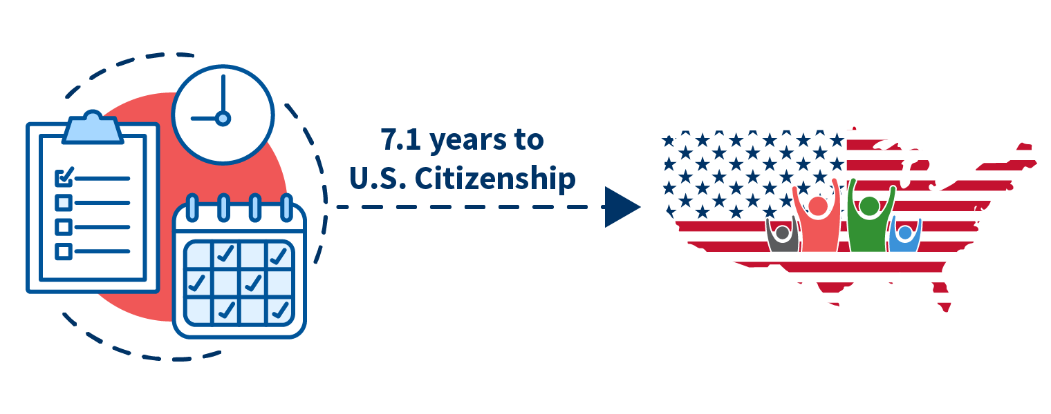 The median years spent as an LPR for all citizens naturalized in FY 2020 was 7.1 years.