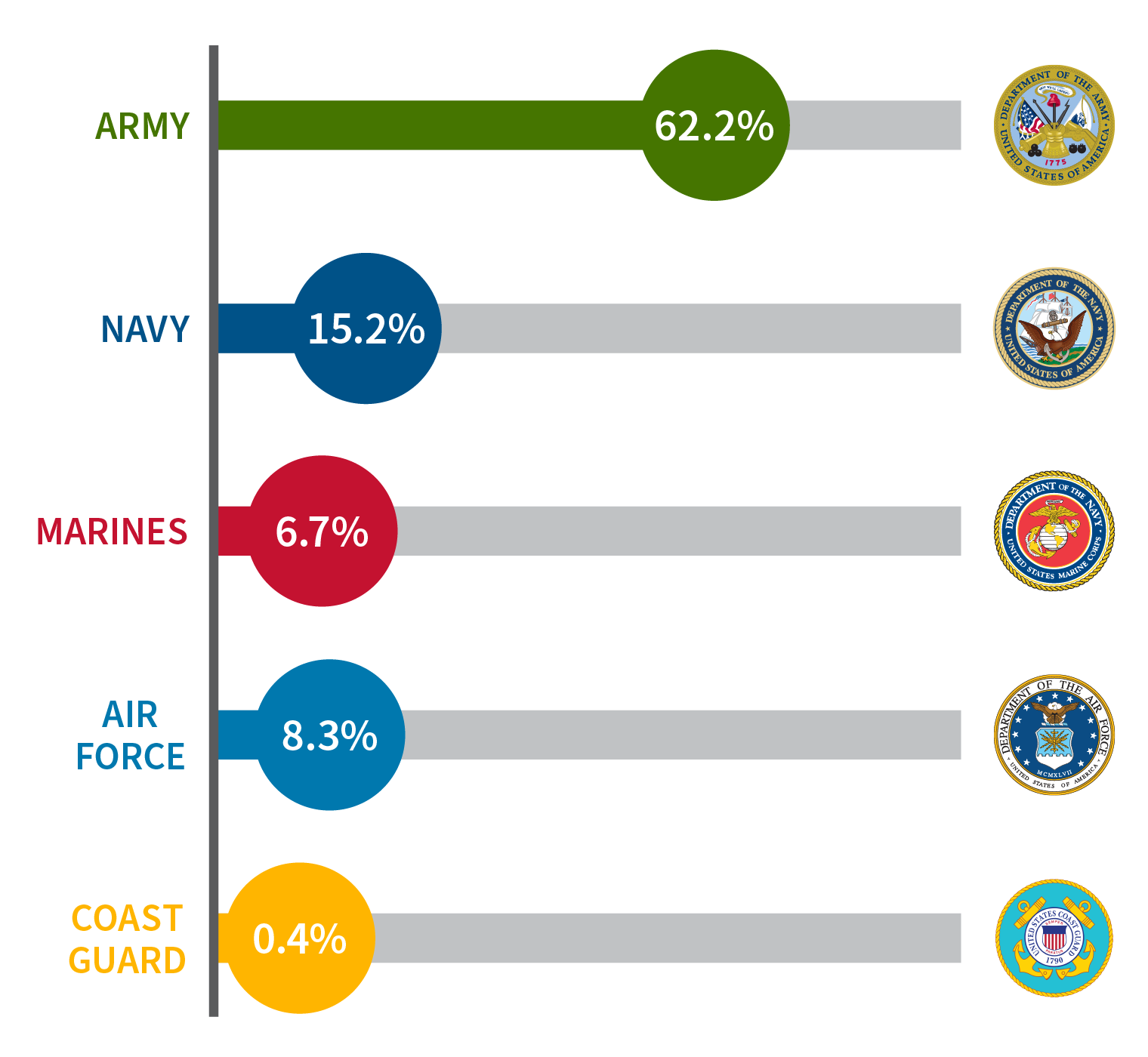 Graphic showing percentages by service branch, Army - 62.2, Navy - 15.2, Marines - 6.7, Air Force - 8.3, Coast Guard - 0.4