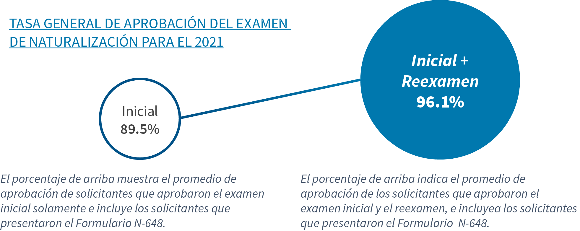 Tasa General de Aprobación del Examen de Naturalización para el 2021