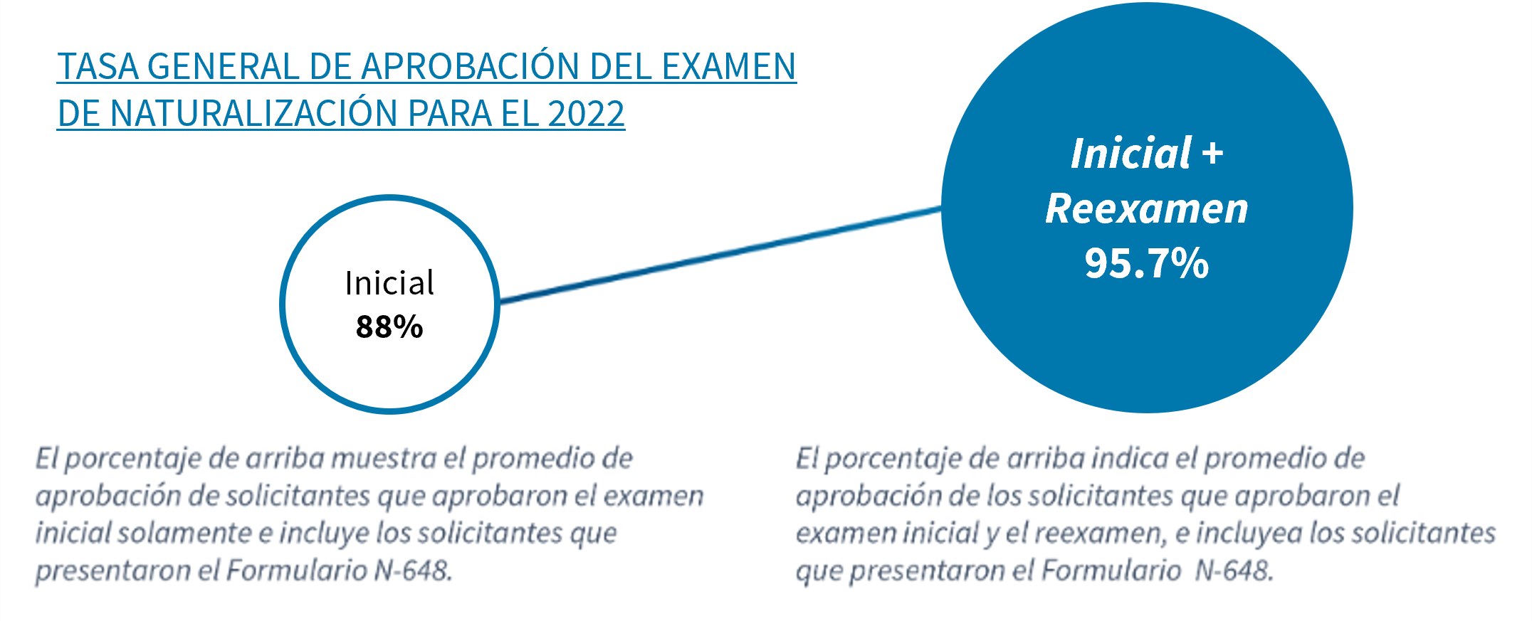 Tasa General de Aprobación del Examen de Naturalización para el 2022
