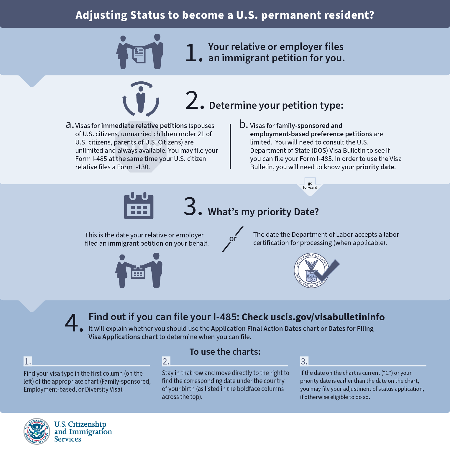 Information graphic of Adjusting Status to become a U.S. permanent resident?1. Your relative or employer files an immigrant petition for you. 2. Determine your petition type 3. What's my priority date? 4. Find out if you can file your I-485: Check uscis.gov/visabulletinginfo