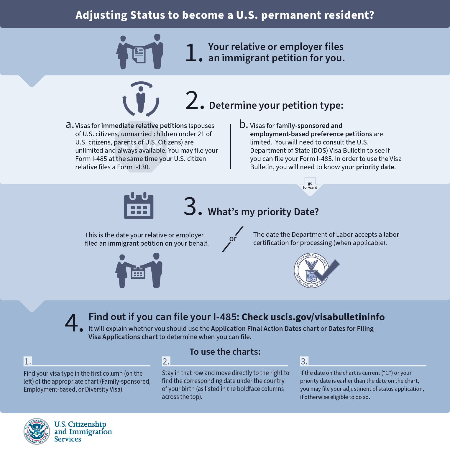 Adjustment Of Status Uscis