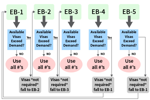 3 Steps - Green Card Process Explained for EB1, EB2, EB3, EB5