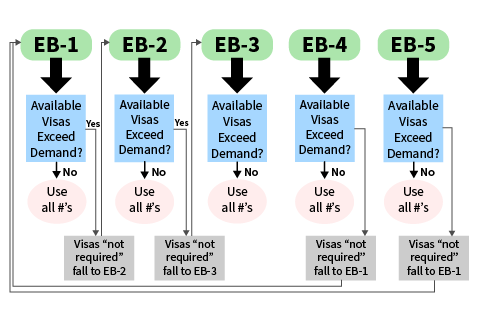 EB Visas Chart