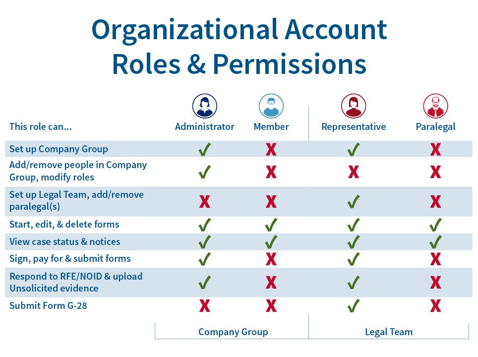 Organizational Accounts Roles & Permissions