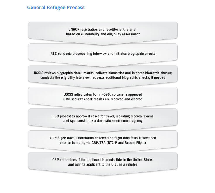 General Refugee Process Chart