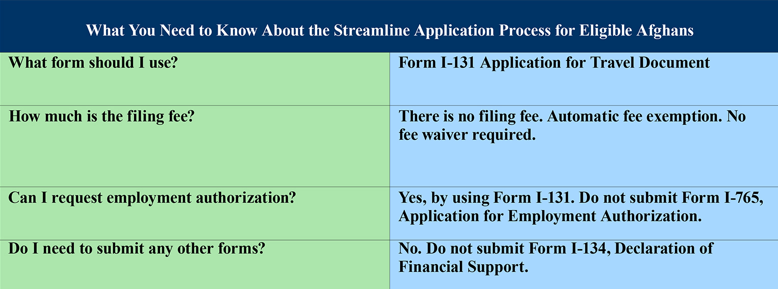 Table with a title--What you need to know about the streamlined application process for eligible Afghans