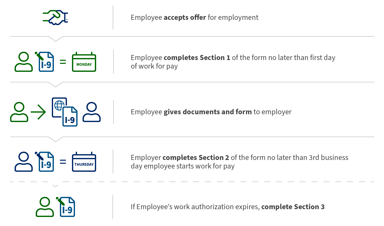 First section - Employee accepts offer for employment. Second section - Employee completes Secton 1 of the form no later than the first day of the work for pay. Third section – Employee gives document and form to employer. Fourth section – Employer completes Section 2 of the form no later than the 3rd business day employee starts work for pay. Fifth section – If employee’s work authorization expires, complete section 3.