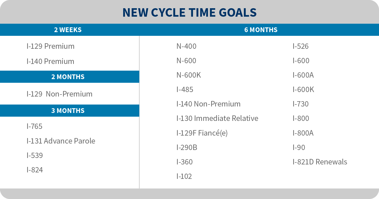new cycle time goals
