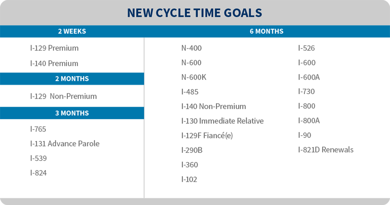 new cycle time goals