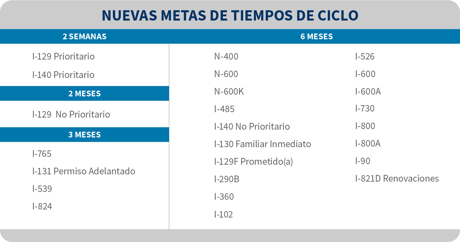 Nuevas Metas de Tiempo de Ciclo